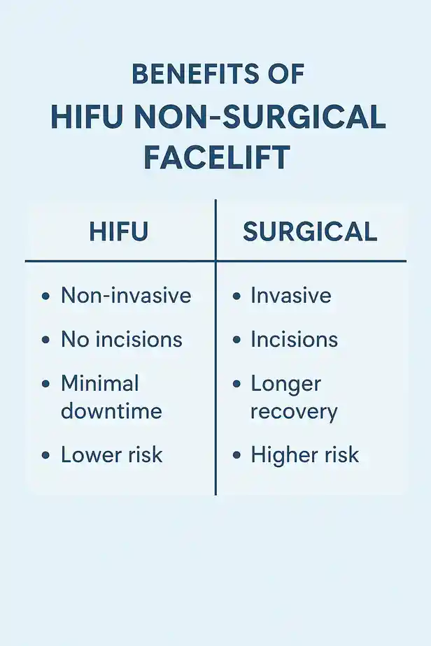 benefits of HIFU Old Traffordcompared to surgery.
