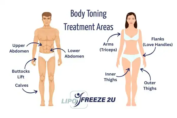 Graphic showing where you can have Body toning Treatment Old Trafford on your body